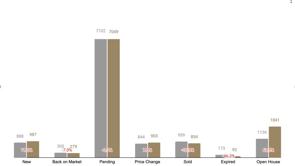 Triangle Real Estate Market Stats - New Listings Comparison: Week of June 3rd vs. Week of June 10th, 2024
