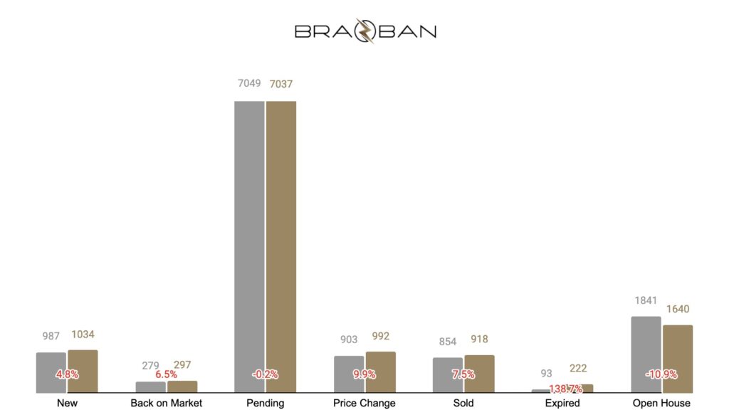 A diagram of last week stats compared to this weeks stats