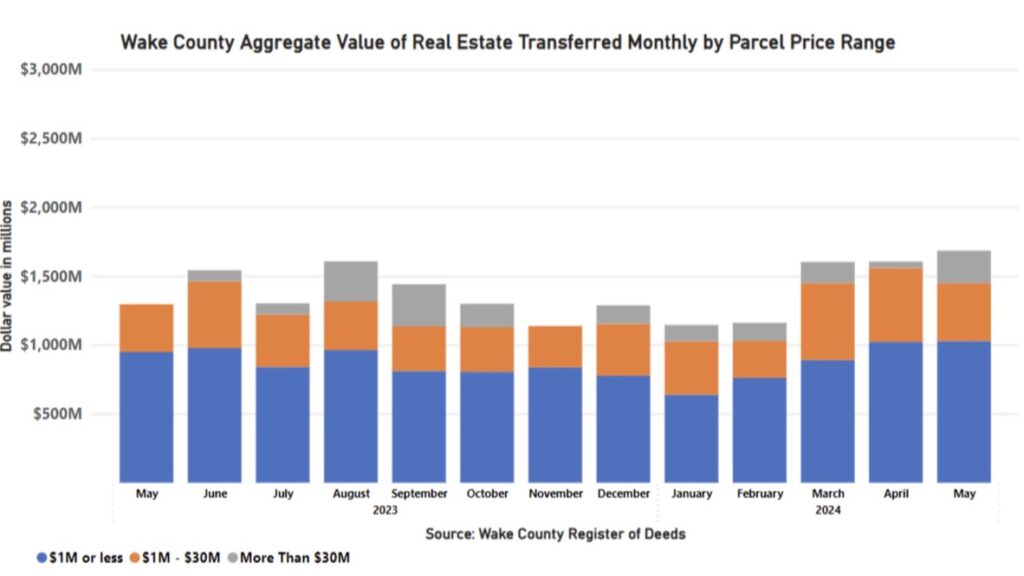 A chart of the Wake County Aggregate Value of Real Estate Transferred Monthly by Parcel Price Range