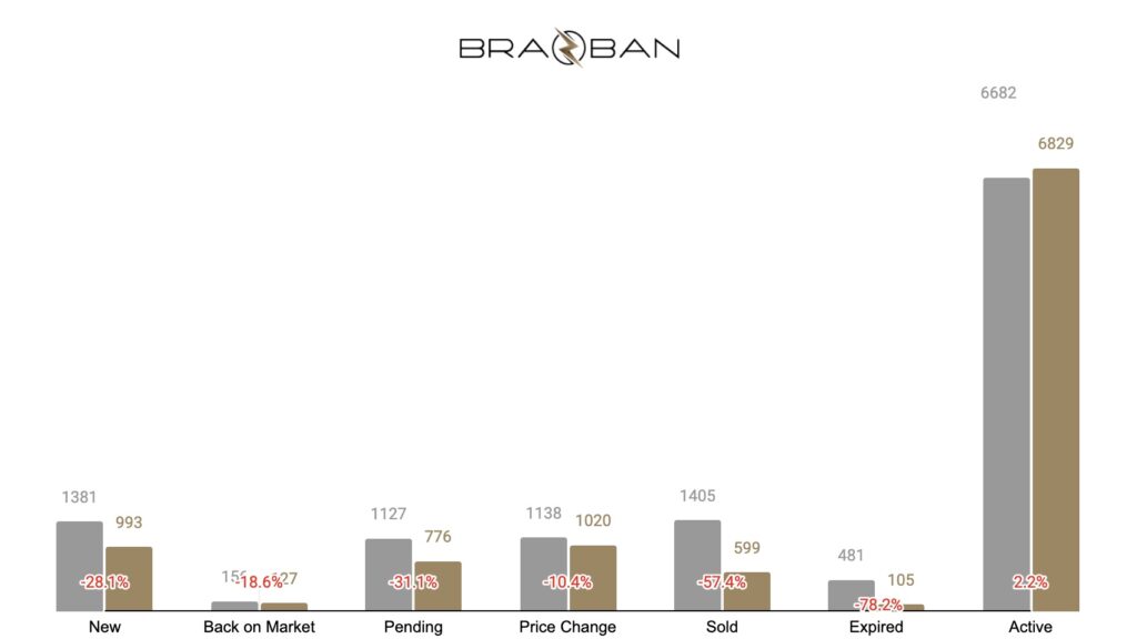 A chart of the weekly stats