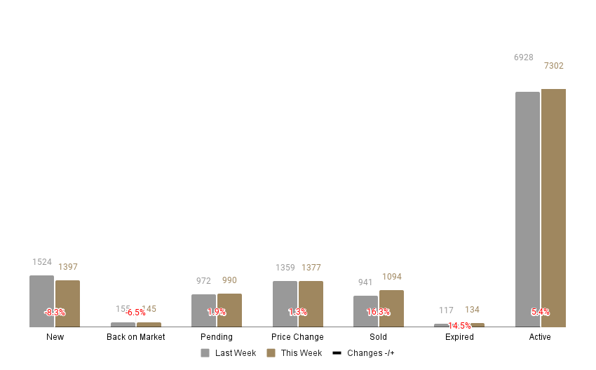 Triangle's Weekly Stats