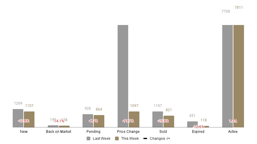 A graph of the Triangle's weekly stats for this week