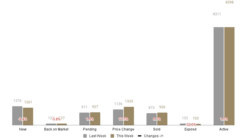 Weekly stats chart