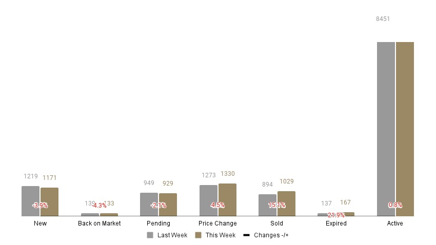 The weekly stats chart