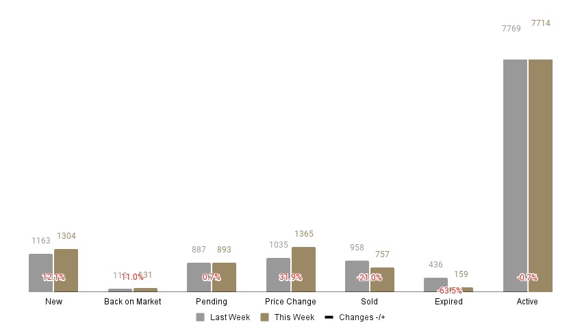 A chart of the Triangle areas weekly stats