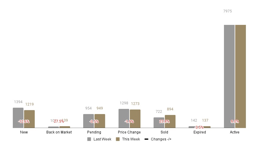 Weekly real estate market stats