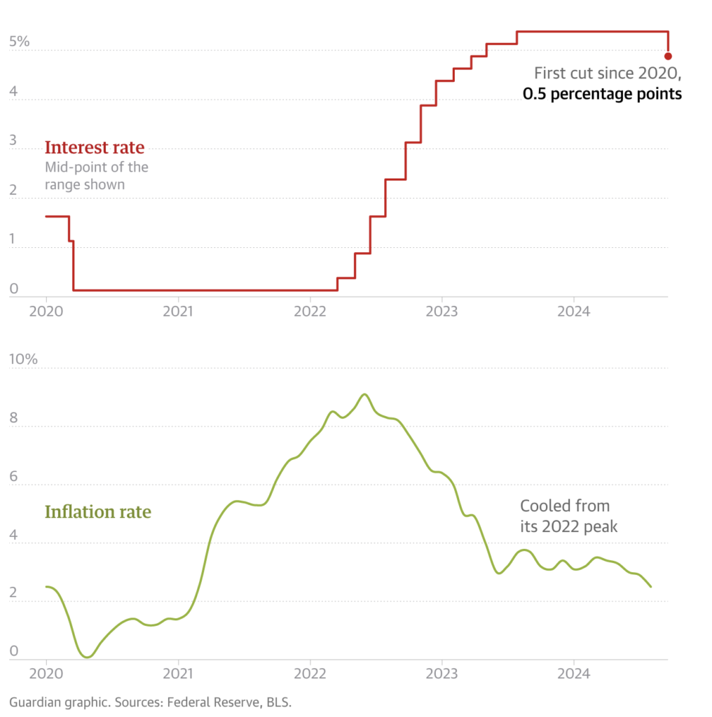 Why is the Fed cutting rates?
The Fed primarily looks at two things when considering the interest rate: inflation and the labor markets.