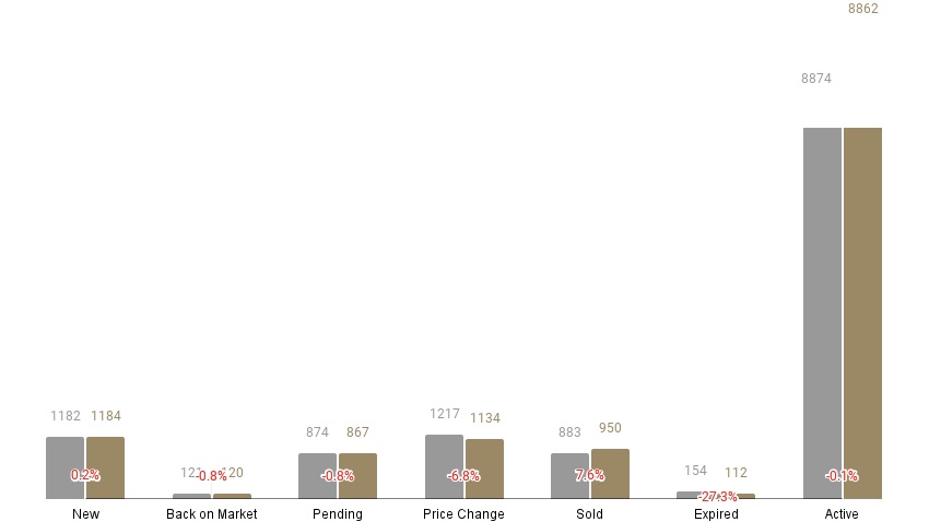 A chart of the weekly stats
