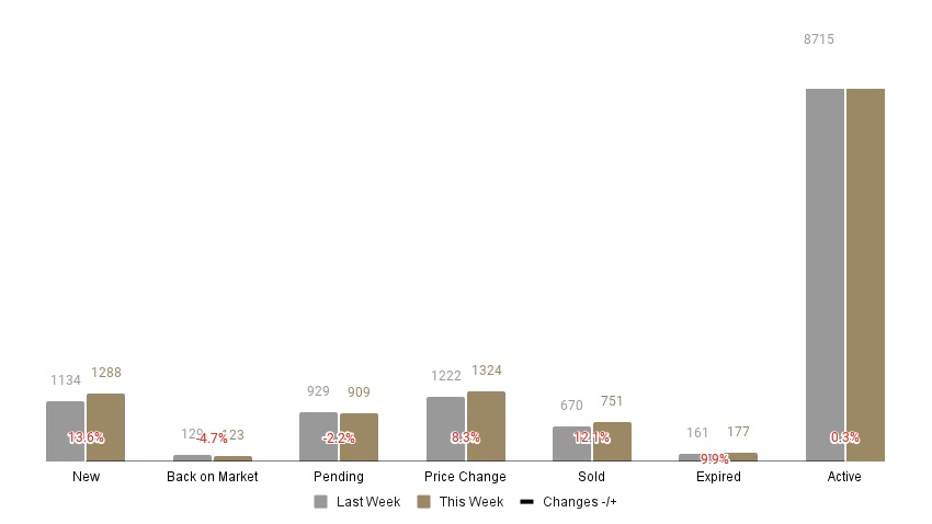 A chart of this week's weekly stats