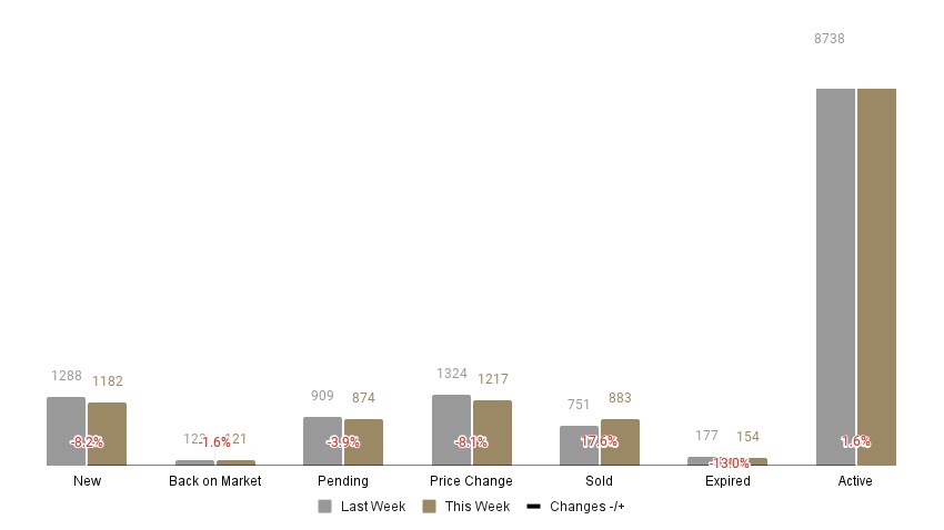 A chart of this week's, weekly stats