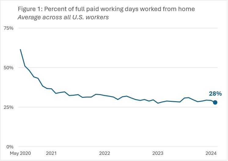 A chart showing the percent of full aid working days worked from home average across all U.S. workers
