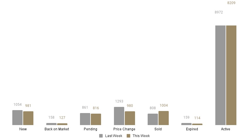 Weekly stats