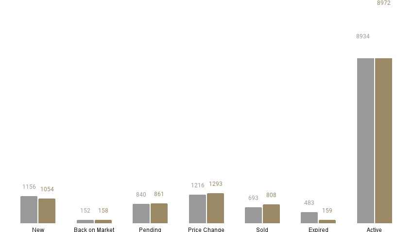 A chart of this stats for the Triangle area