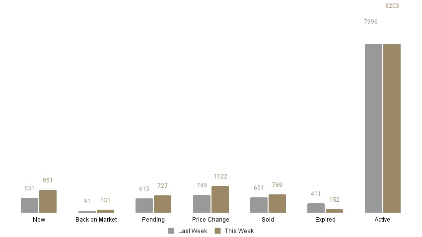 Weekly stats