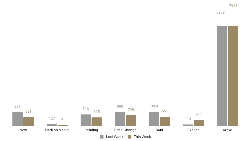 Weekly stats